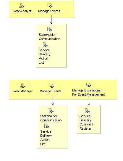 Activity detail diagram: 01.06 - Manage Events And Actions